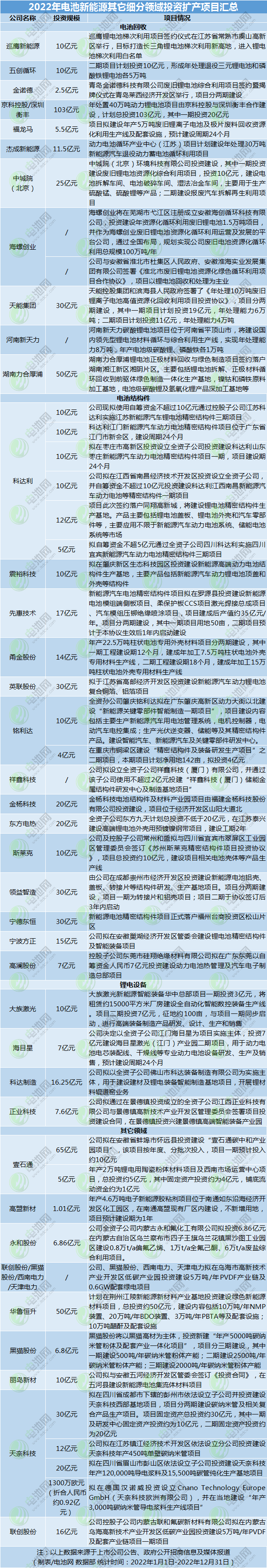2022年電池新能源其它細分領域投資擴產(chǎn)項目匯總