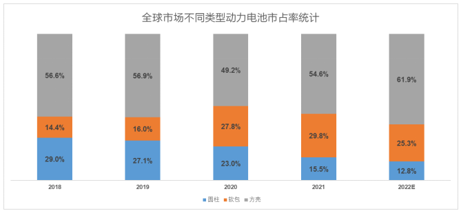 （配圖：全球市場(chǎng)方殼、軟包及圓柱占有率，數(shù)據(jù)來(lái)源：IHS）