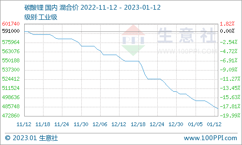 碳酸鋰價格跌跌不休 短期持續弱勢下行