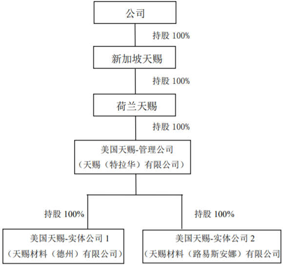 天賜材料具體子公司設立結構