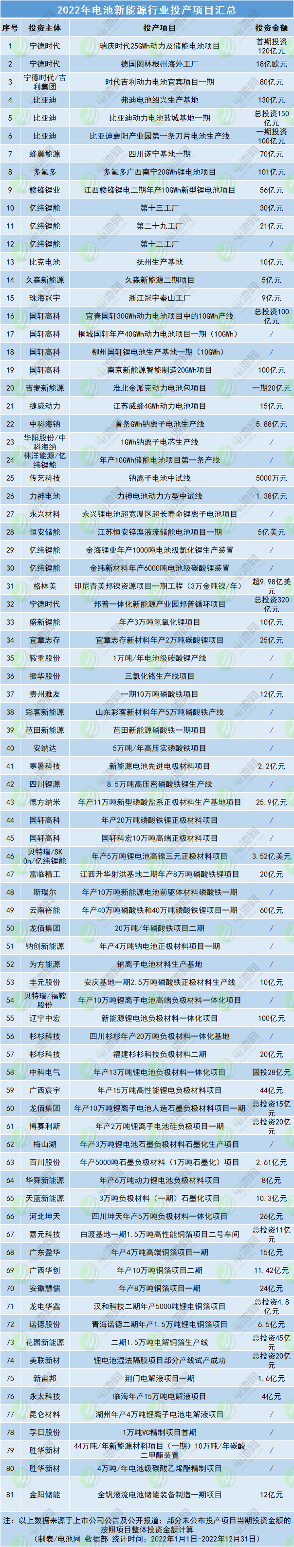 2022年電池新能源行業投產項目匯總