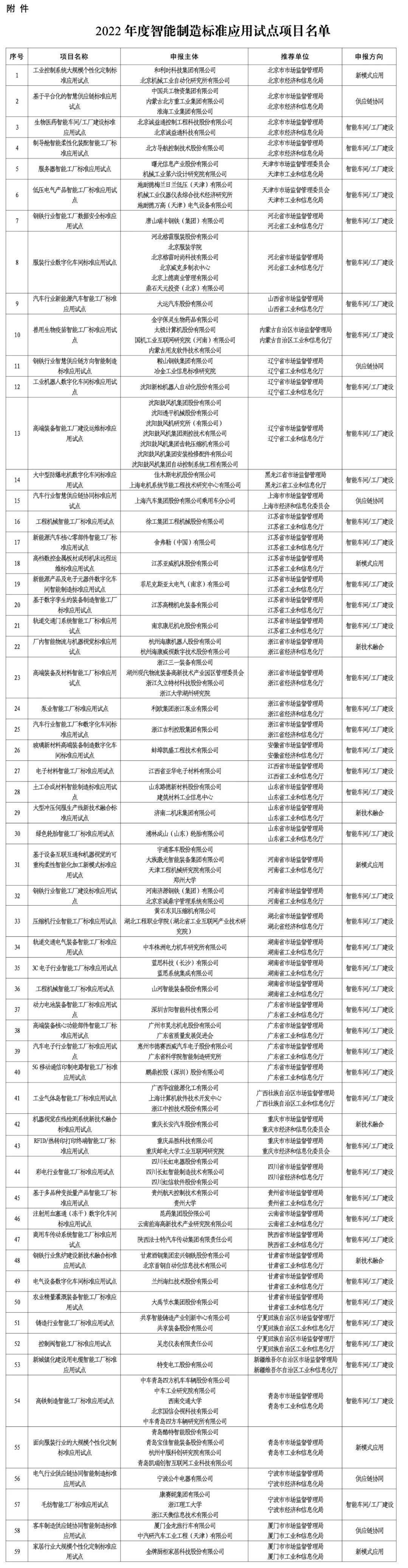 附件：2022年度智能制造標(biāo)準(zhǔn)應(yīng)用試點(diǎn)項(xiàng)目名單