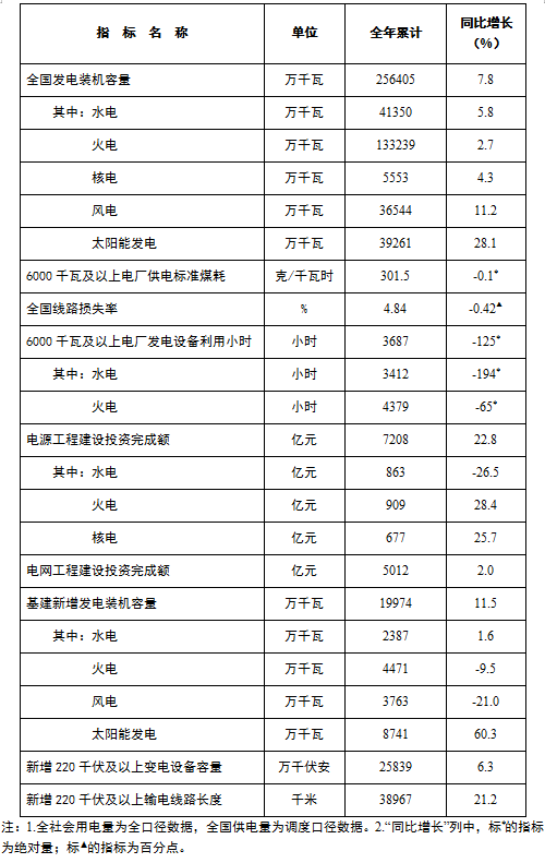 國家能源局發布2022年全國電力工業統計數據