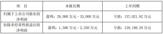 南都電源2022年業(yè)績預告