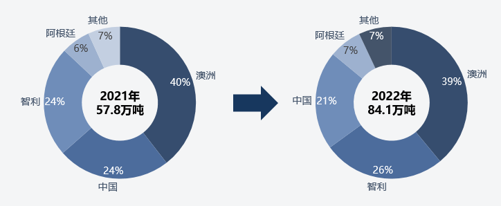 圖：2021-2022年全球鋰資源供應(yīng)（分國別）（單位：萬噸LCE））
