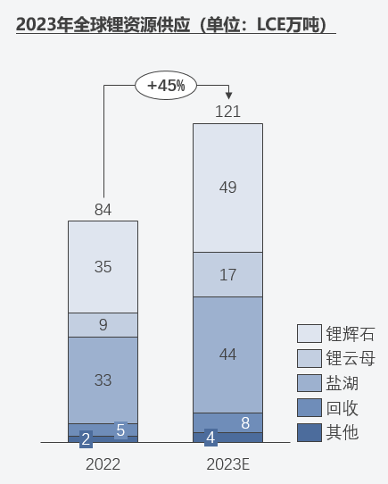 圖：2022-2023年全球鋰資源供應(yīng)（分原料）（單位：萬噸LCE）