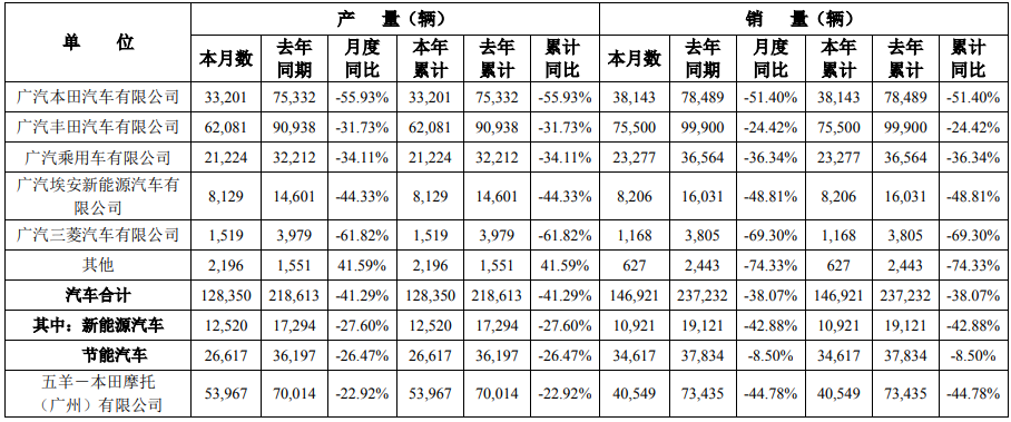 廣汽集團1月汽車產(chǎn)銷 廣汽集團1月汽車產(chǎn)銷