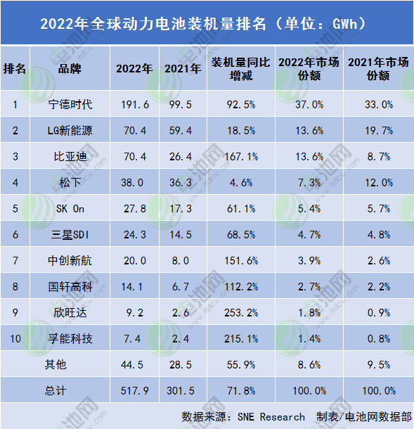 火力開局 奔跑2023 孚能科技動力電池裝機(jī)躋身全球TOP10