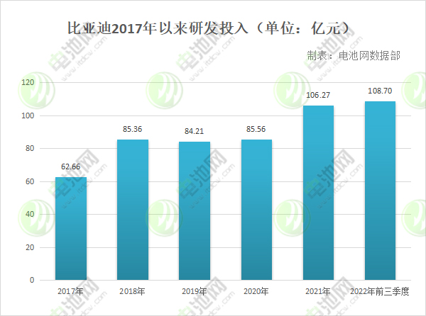 年研發投入超百億！看比亞迪如何牢筑全產業鏈護城河