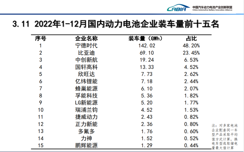 根據(jù)中國(guó)汽車(chē)動(dòng)力電池產(chǎn)業(yè)創(chuàng)新聯(lián)盟數(shù)據(jù)，2022年孚能科技裝車(chē)量位列行業(yè)第八