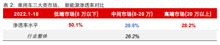 與低端市場(chǎng)和高端市場(chǎng)相比，新能源中端市場(chǎng)體現(xiàn)出高增速高潛力特征