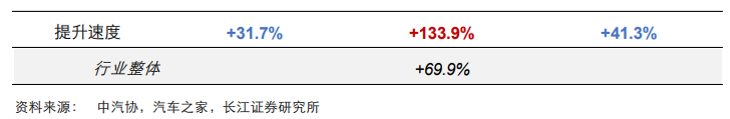 與低端市場(chǎng)和高端市場(chǎng)相比，新能源中端市場(chǎng)體現(xiàn)出高增速高潛力特征