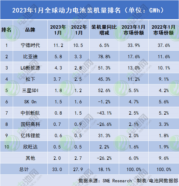 1月全球動(dòng)力電池裝車量33GWh 比亞迪站穩(wěn)亞軍