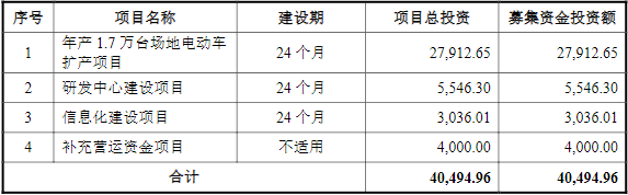 綠通科技IPO募資使用計劃（單位：萬元）