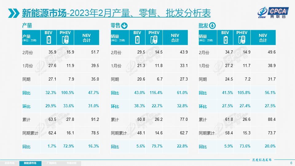 乘聯(lián)會(huì)：2月新能源乘用車批發(fā)49.6萬輛 零售43.9萬輛
