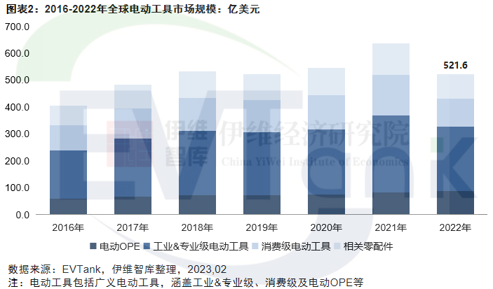 中國電動工具行業發展白皮書（2023年）