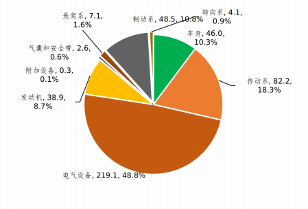 圖2  2022年汽車缺陷涉及總成召回數(shù)量分布