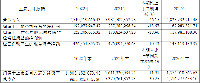 六國化工2022年主要會計數(shù)據(jù)（單位：萬元）