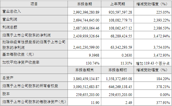 融捷股份2022年主要會計數(shù)據(jù)和財務(wù)指標(biāo)（單位：萬元）