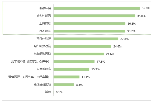 消費者選購使用新能源電動汽車的原因