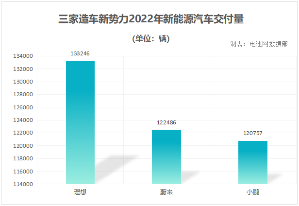 三家造車(chē)新勢(shì)力2022年新能源汽車(chē)交付量