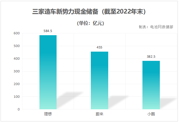 三家造車(chē)新勢(shì)力現(xiàn)金儲(chǔ)備（截至2022年末）