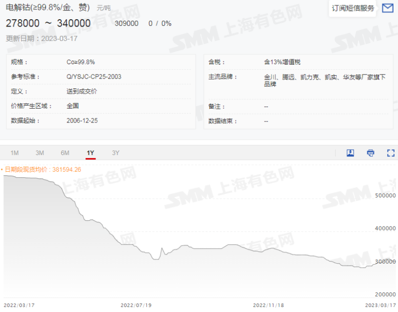 連漲一個月后，電解鈷價格單周跳水7000元/噸！