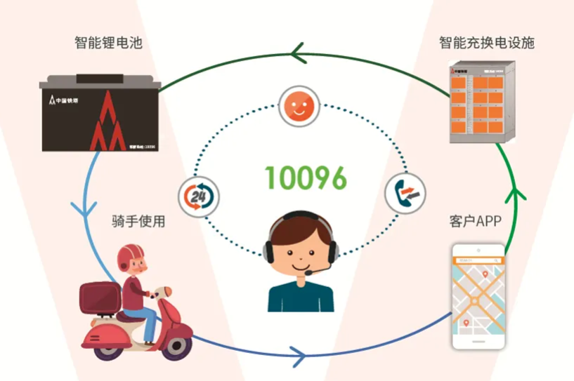 200萬組！中國鐵塔2023-2024年磷酸鐵鋰換電電池集采中標候選人公示