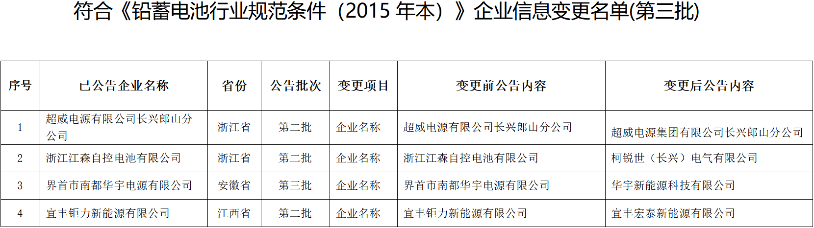 符合《鉛蓄電池行業規范條件（2015年本）》企業信息變更名單(第三批)
