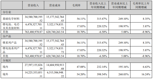 占贛鋒鋰業營業收入或營業利潤 10%以上的行業、產品、地區、銷售模式的情況（單位：元）