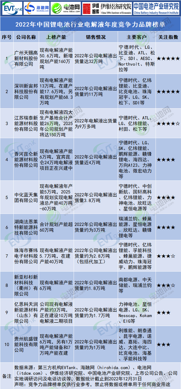 2022年中國鋰電池行業(yè)電解液年度競爭力品牌榜單