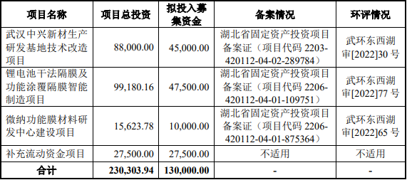 中興新材IPO募集資金使用計(jì)劃（單位：萬元）