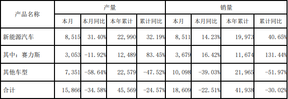 賽力斯3月產銷數據（單位：輛）