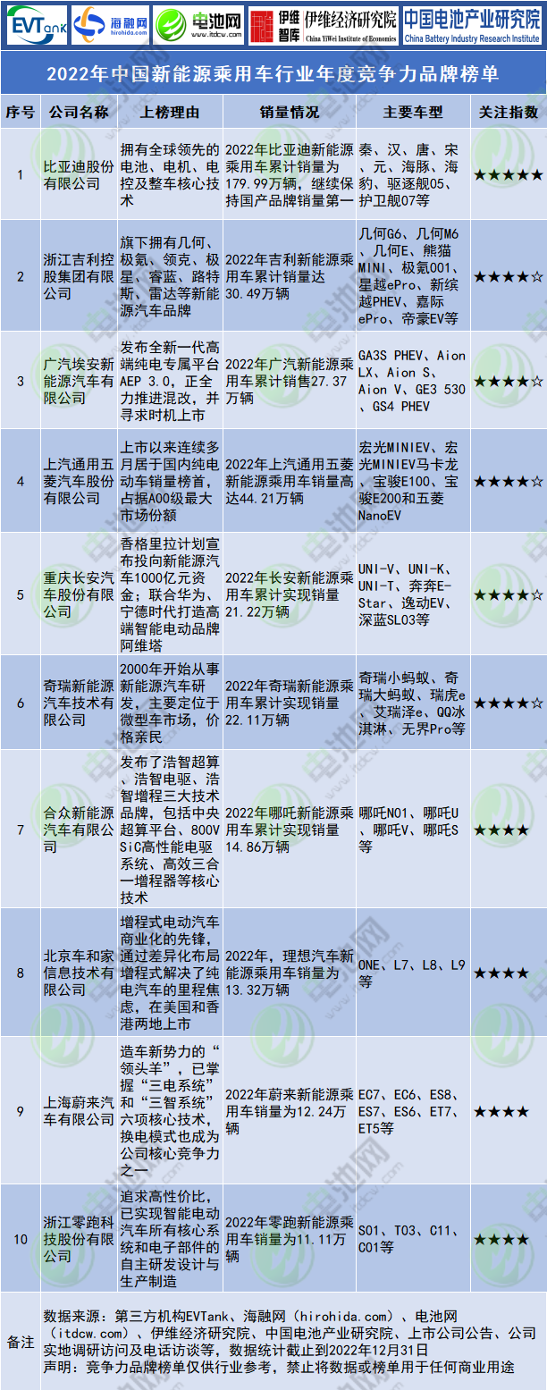 2022年中國新能源乘用車行業年度競爭力品牌榜單