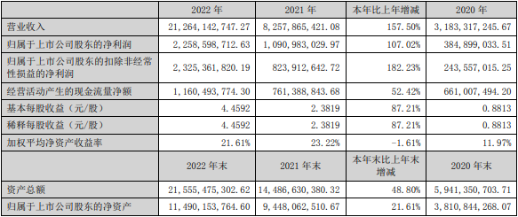 當(dāng)升科技2022年主要會計(jì)數(shù)據(jù)和財(cái)務(wù)指標(biāo)（單位：元）