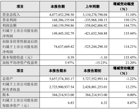 雄韜股份2022年度主要財務(wù)數(shù)據(jù)和指標(biāo)（單位：元）