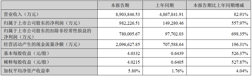 寧德時(shí)代一季度主要財(cái)務(wù)數(shù)據(jù) 單位：萬(wàn)元