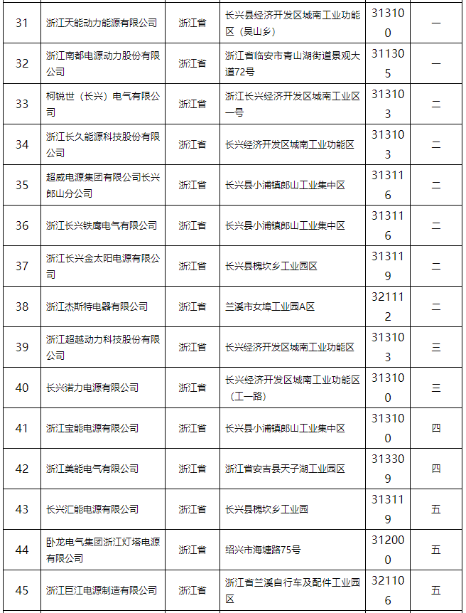 鉛蓄電池行業規范條件（2015年本）公告 132家企業上榜