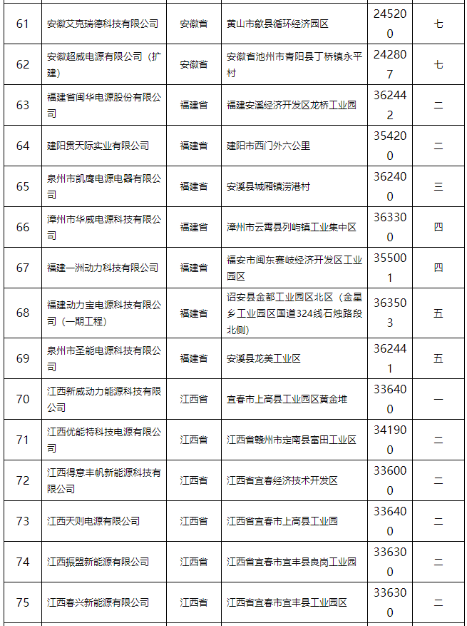 鉛蓄電池行業規范條件（2015年本）公告 132家企業上榜