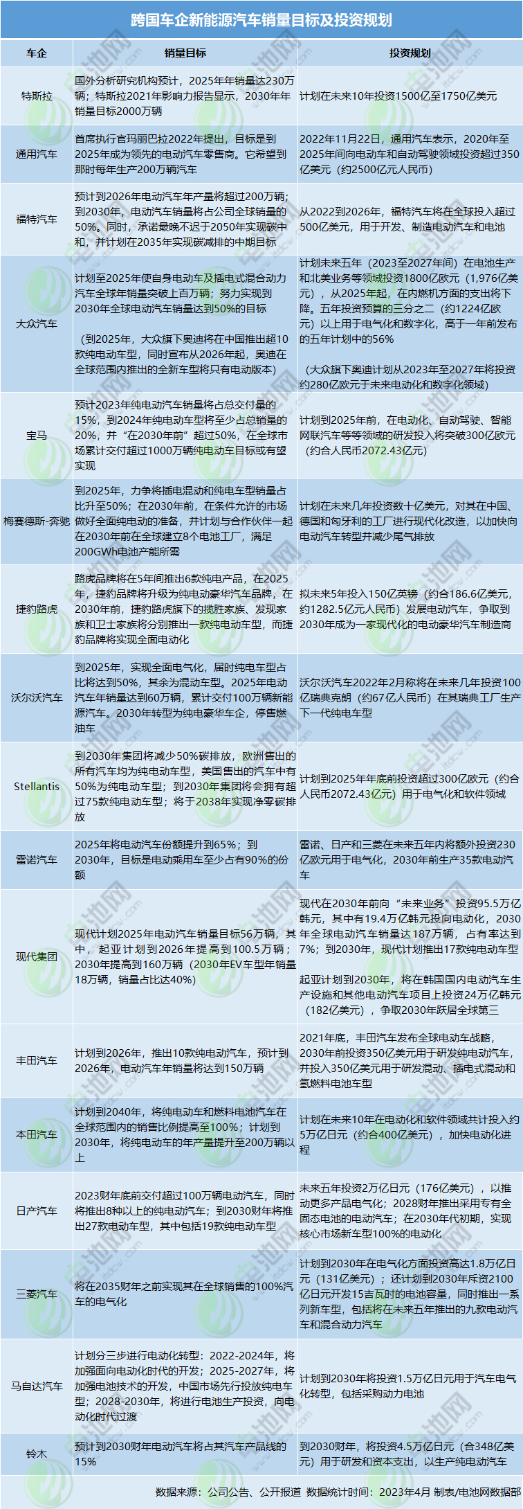 跨國車企新能源汽車銷量目標及投資規(guī)劃