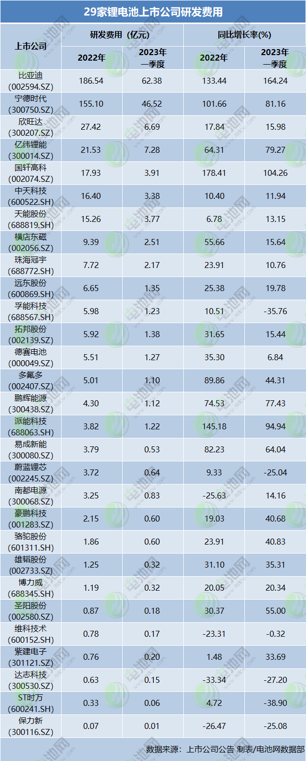 29家鋰電池上市公司研發(fā)費(fèi)用