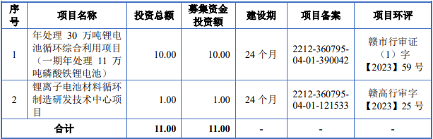 吉銳科技IPO募集資金運(yùn)用情況（單位：億元）