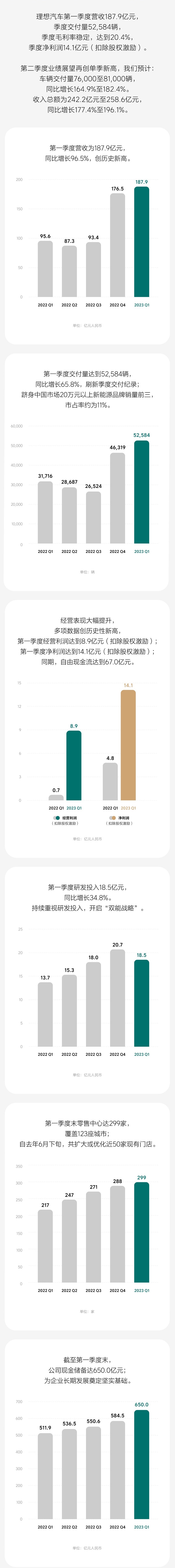 理想汽車一季度同比扭虧：凈賺9.3億 交付量超蔚來(lái)和小鵬總和