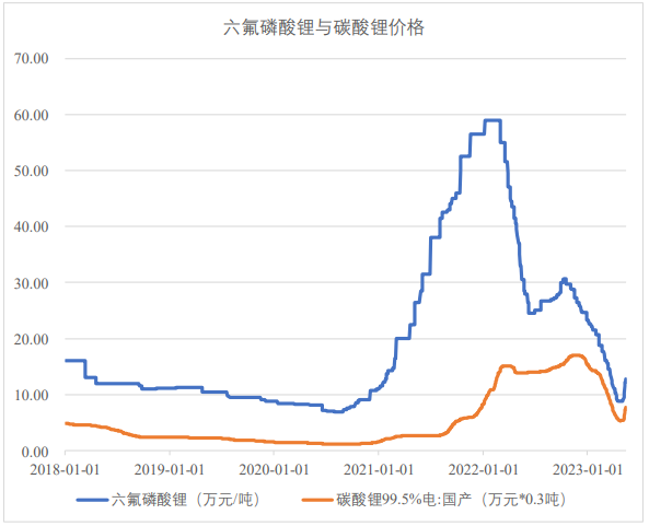 2018年1月1日至2023年5月15日六氟磷酸鋰與電池級碳酸鋰產(chǎn)品市場價格走勢（數(shù)據(jù)來源：Wind）