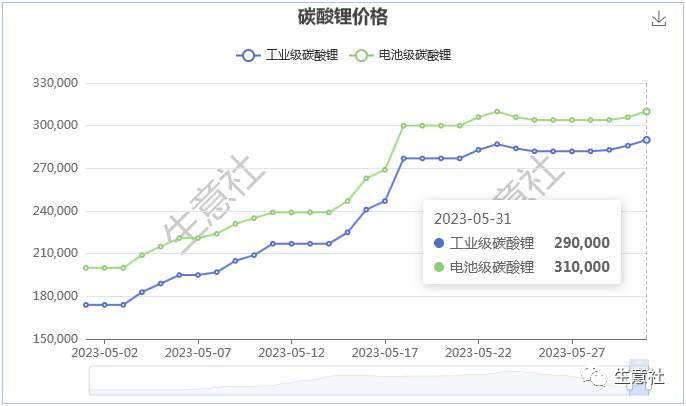 5月碳酸鋰價格大漲超50%，后市行情如何？
