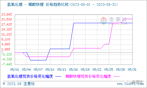 5月碳酸鋰價格大漲超50%，后市行情如何？