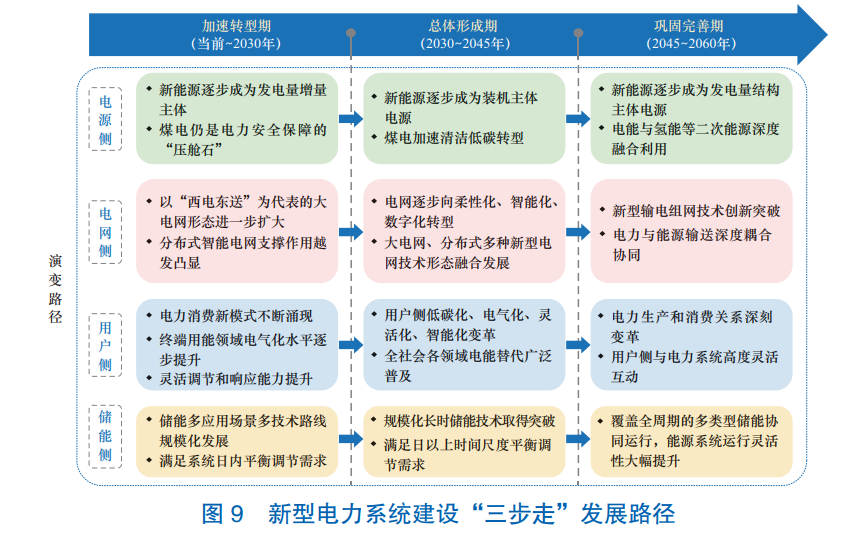 新型電力系統(tǒng),國(guó)家能源局,儲(chǔ)能