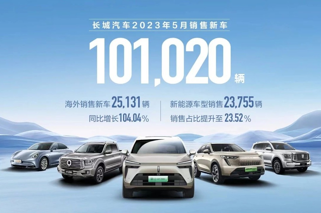 長城汽車5月銷售超10萬輛 新能源車型銷售23755輛