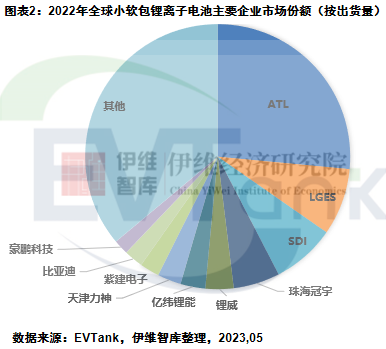 2022年全球小軟包鋰離子電池主要企業(yè)市場份額