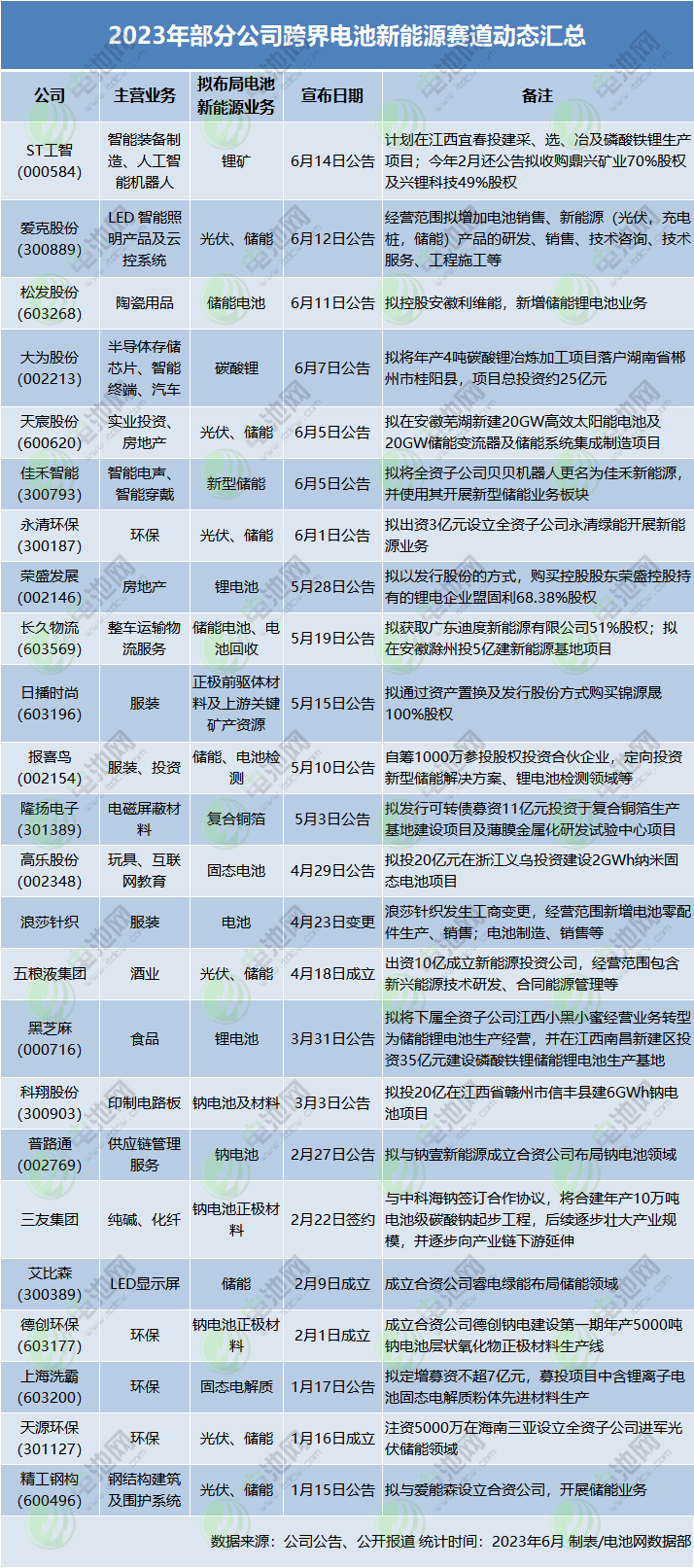 不到半年逾24家企業入局！電池新能源賽道再迎跨界熱潮